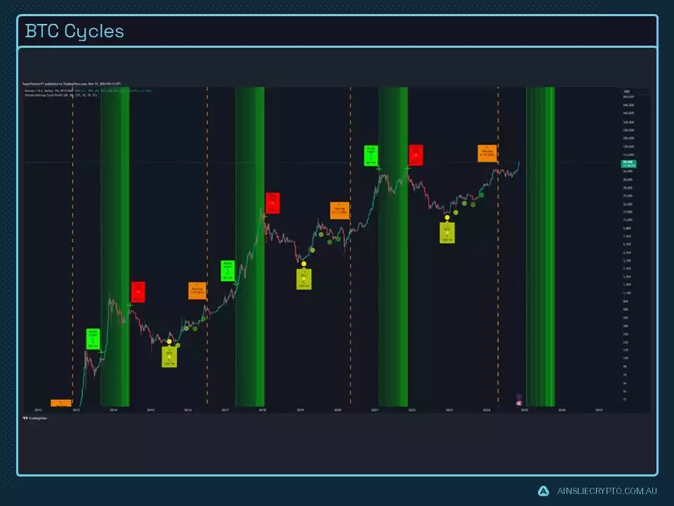 BTC Cycles